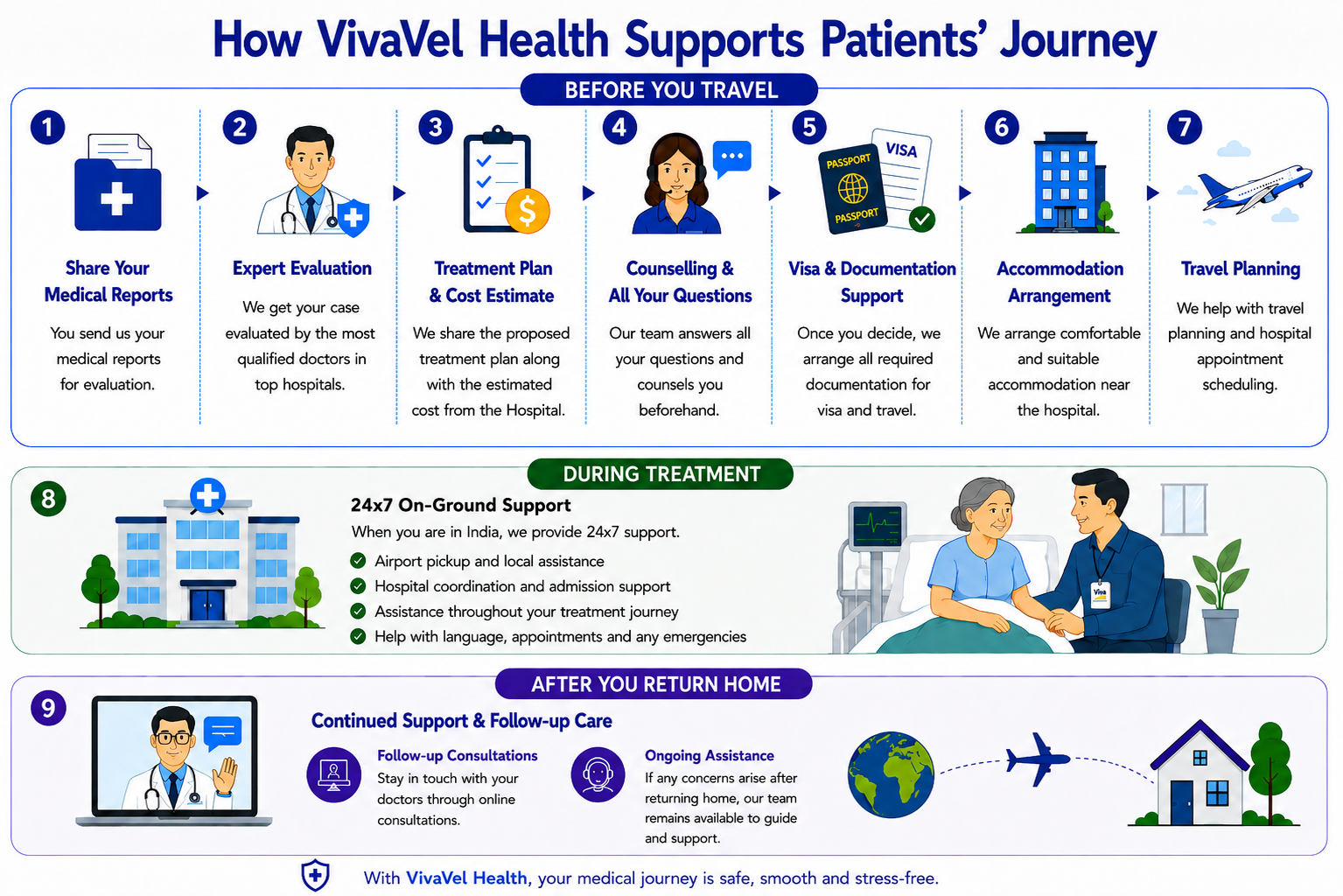 How VivaVel Helps Patient Journey - Structured and Step-by-Step Guidance
